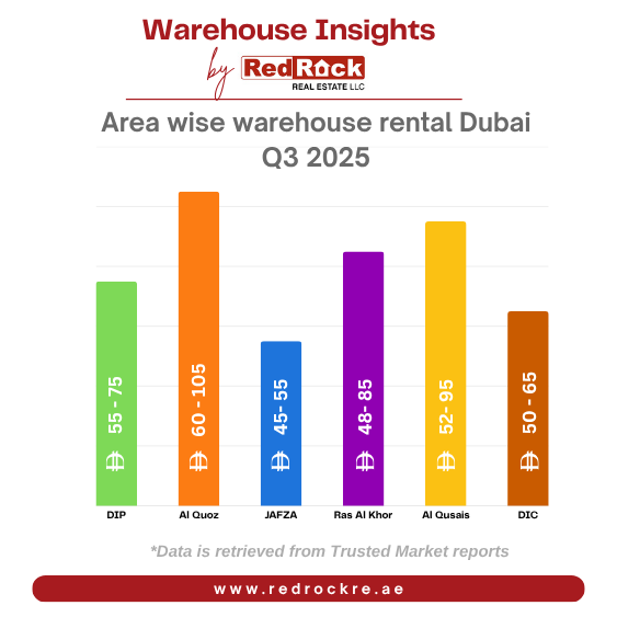 Area wise warehouse rental Dubai Q3 2025